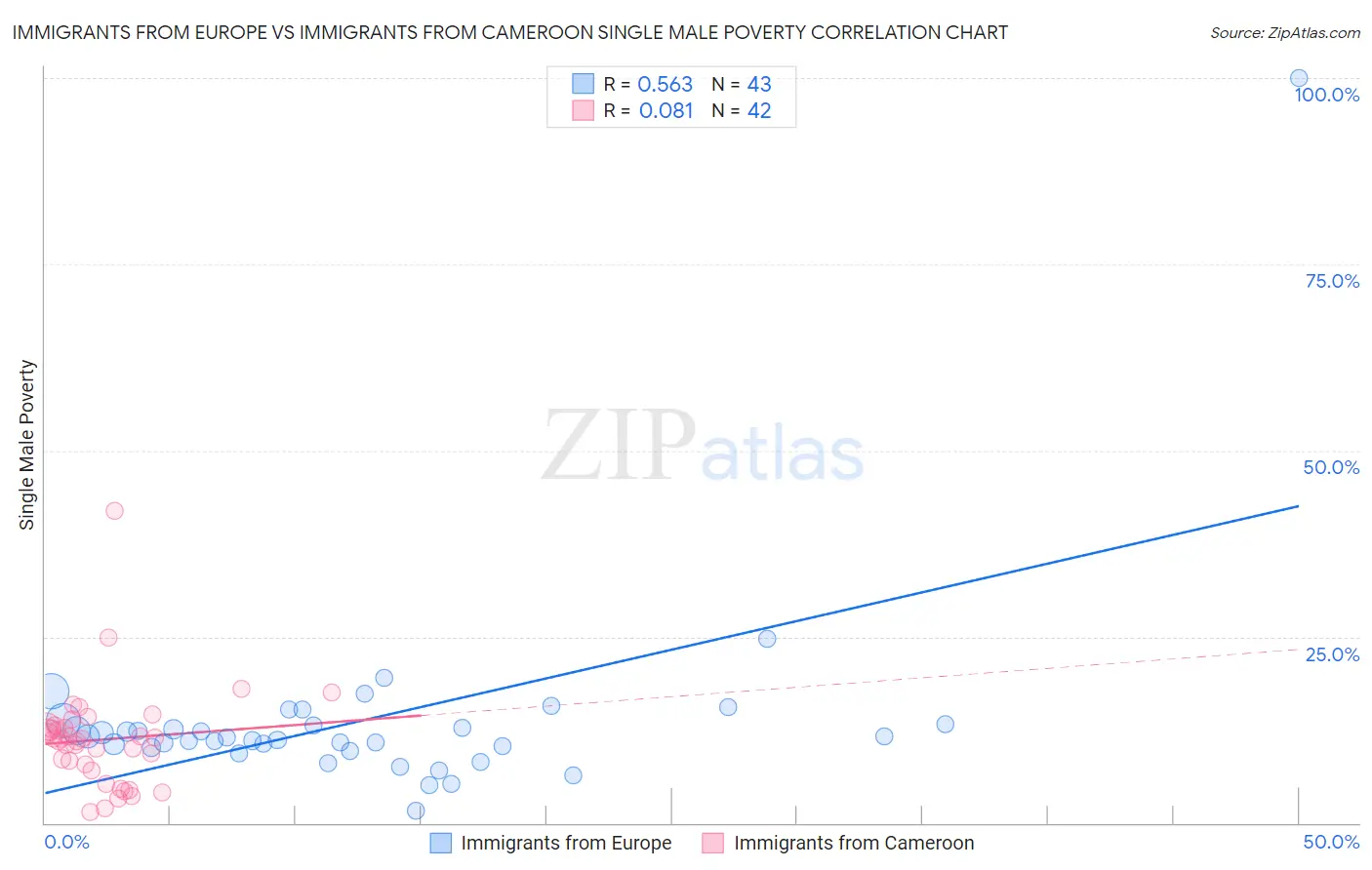 Immigrants from Europe vs Immigrants from Cameroon Single Male Poverty
