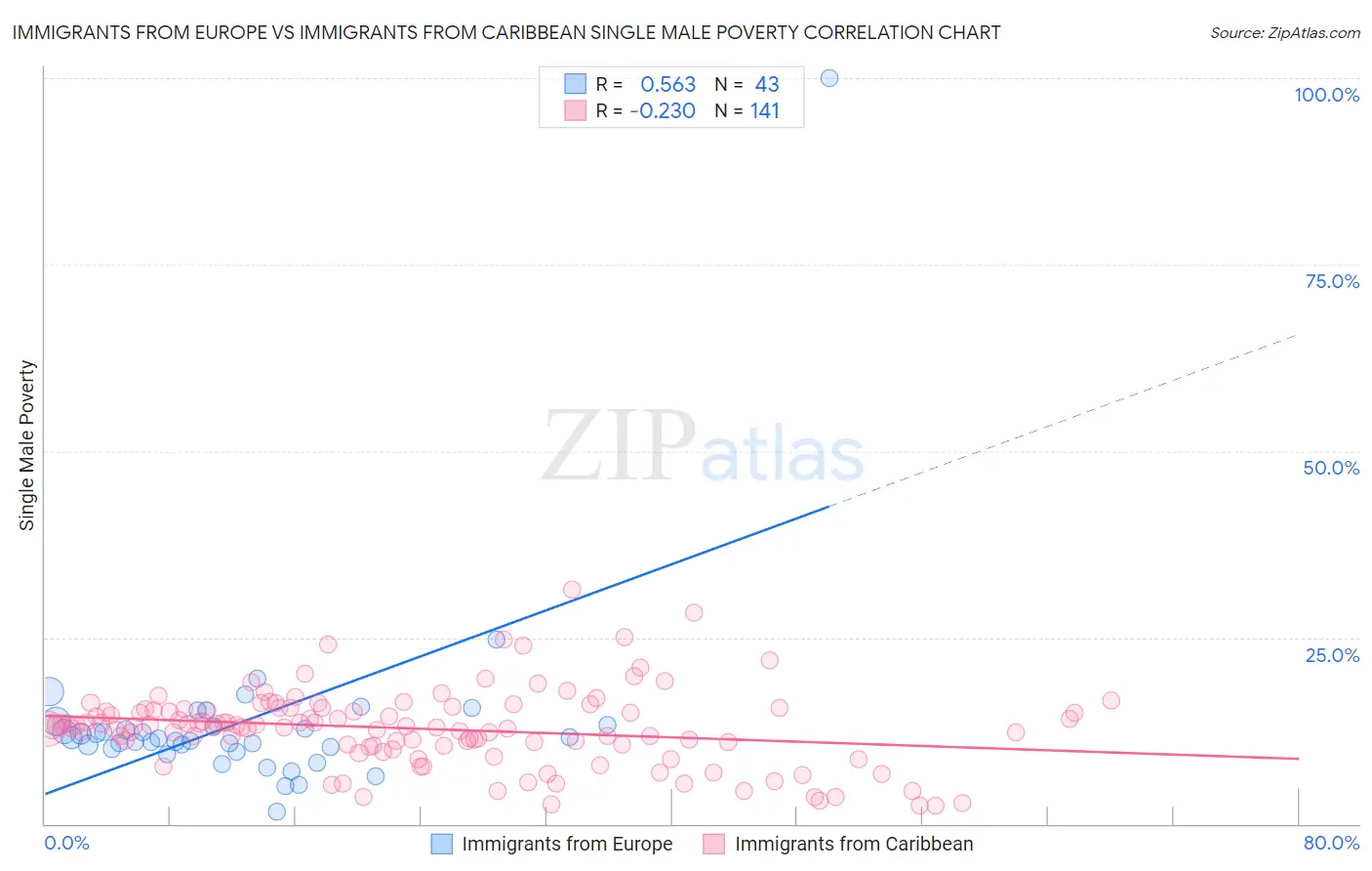 Immigrants from Europe vs Immigrants from Caribbean Single Male Poverty