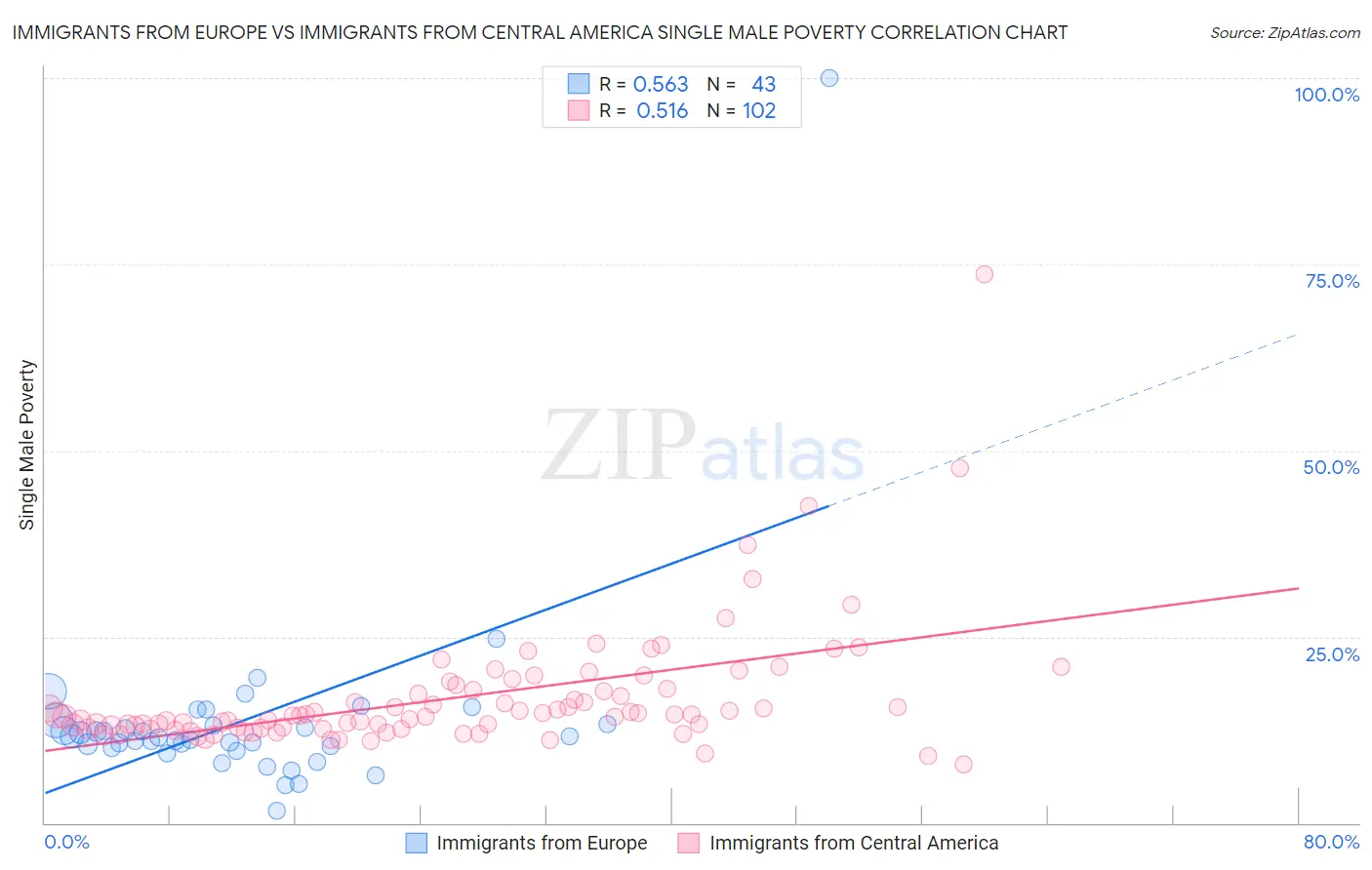 Immigrants from Europe vs Immigrants from Central America Single Male Poverty
