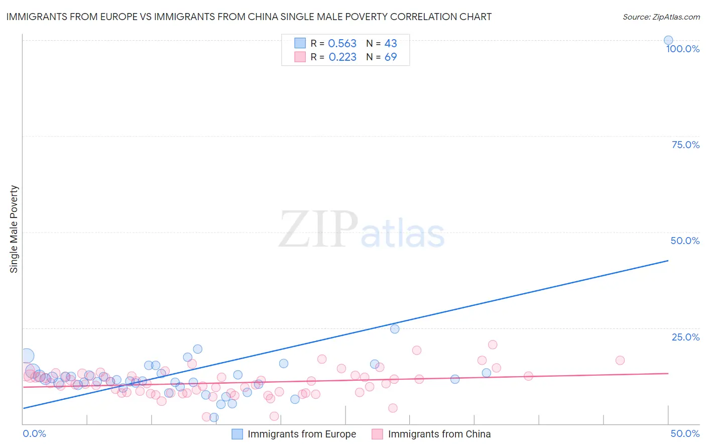 Immigrants from Europe vs Immigrants from China Single Male Poverty
