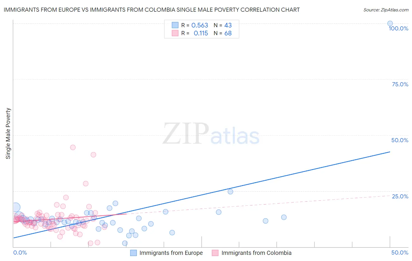 Immigrants from Europe vs Immigrants from Colombia Single Male Poverty