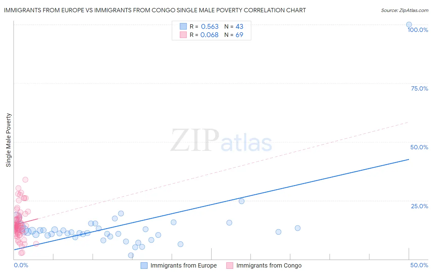 Immigrants from Europe vs Immigrants from Congo Single Male Poverty