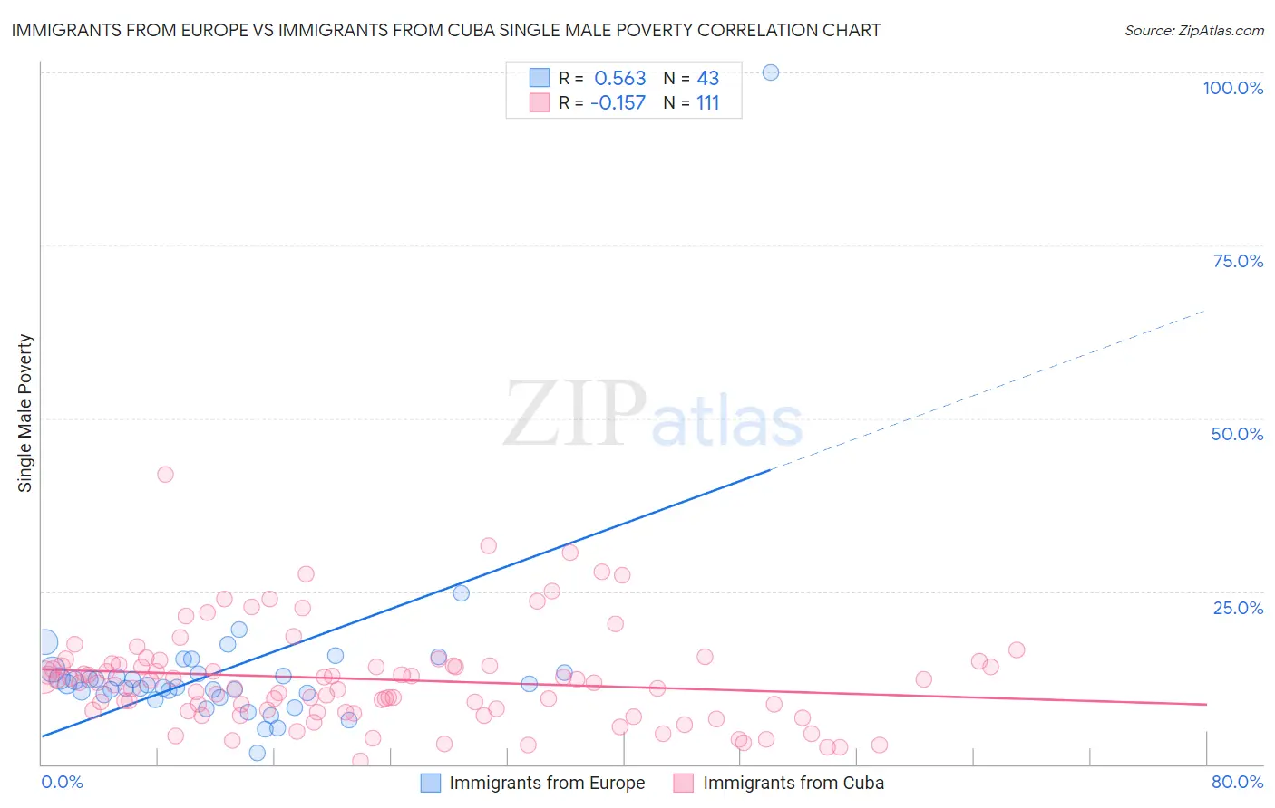Immigrants from Europe vs Immigrants from Cuba Single Male Poverty