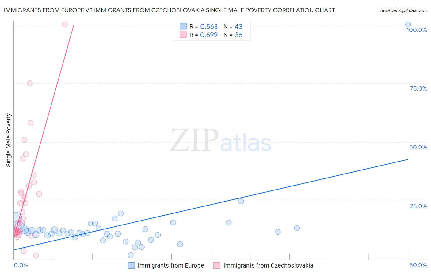 Immigrants from Europe vs Immigrants from Czechoslovakia Single Male Poverty