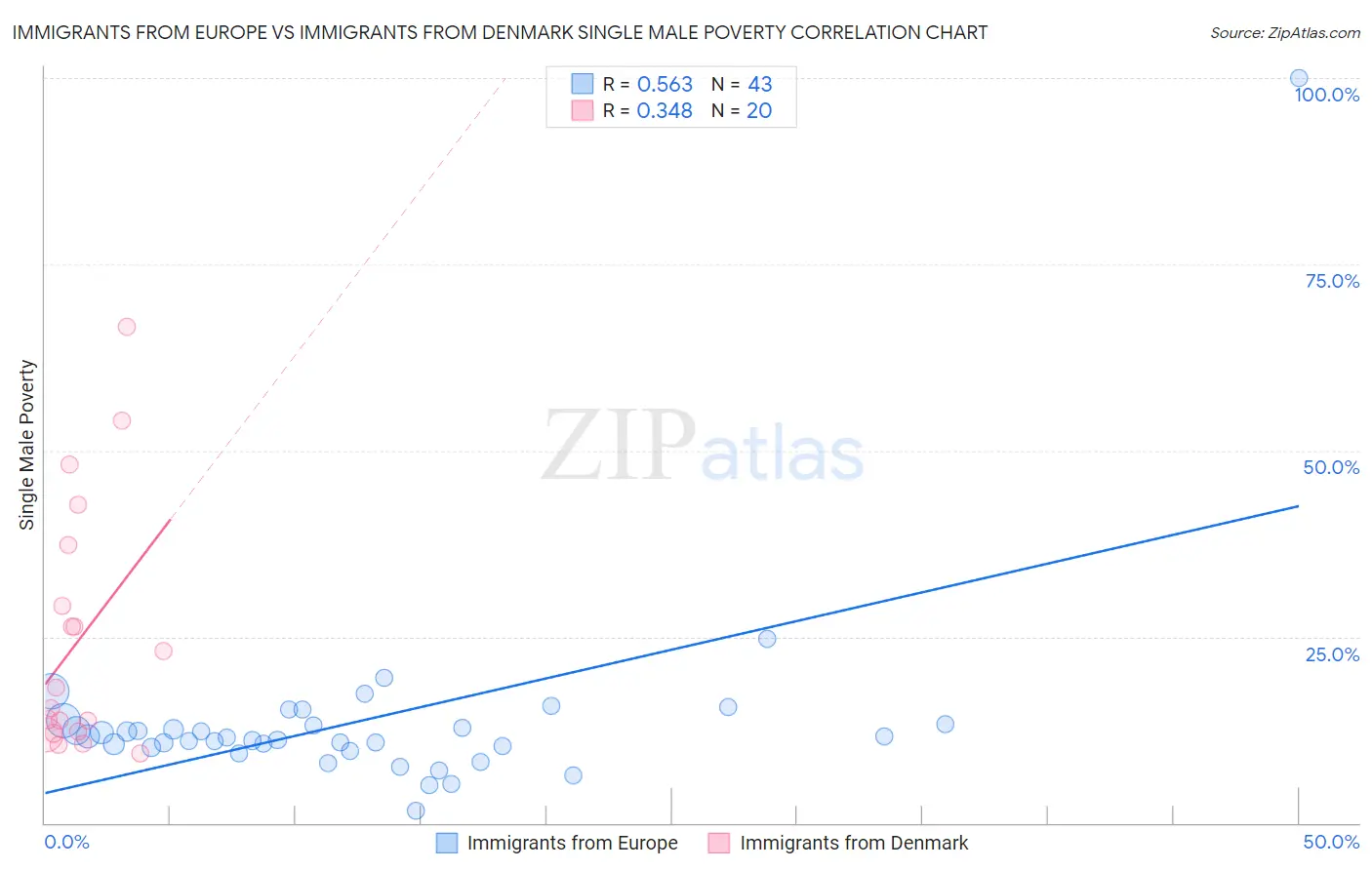 Immigrants from Europe vs Immigrants from Denmark Single Male Poverty