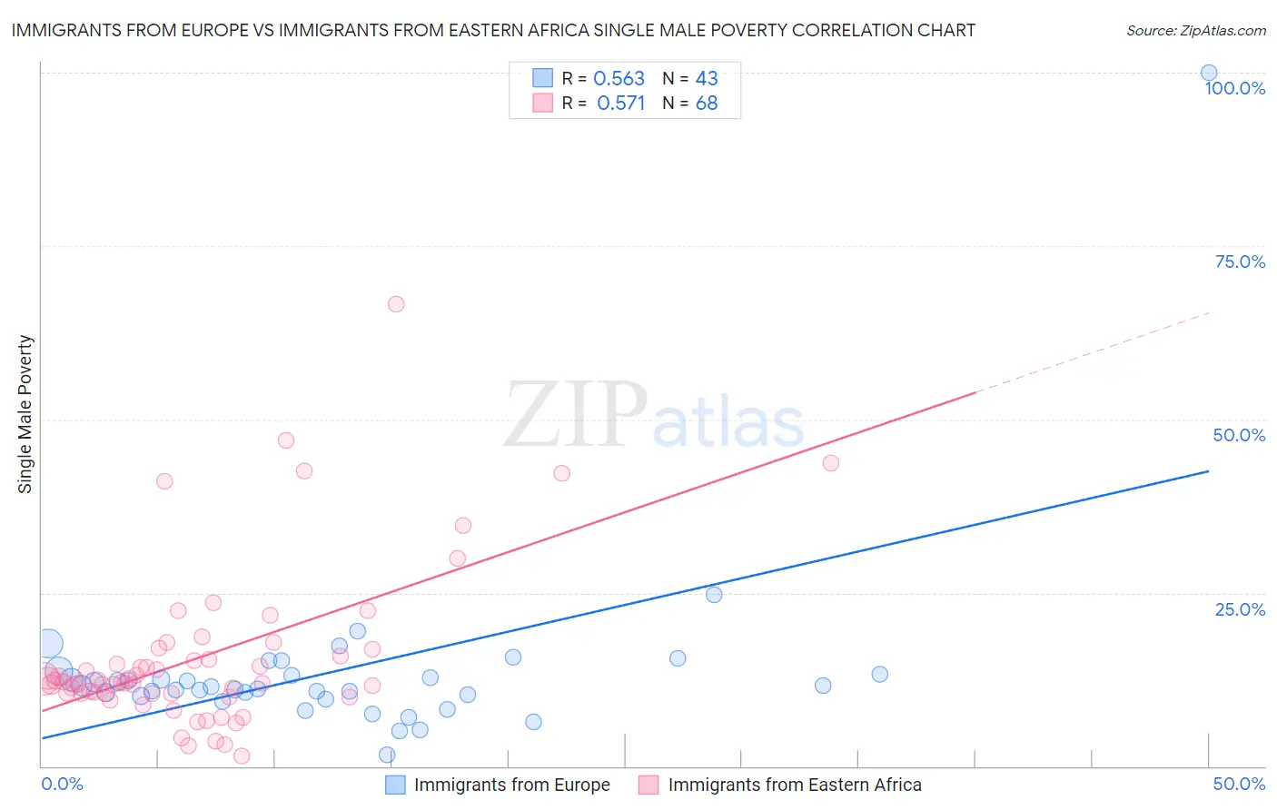 Immigrants from Europe vs Immigrants from Eastern Africa Single Male Poverty