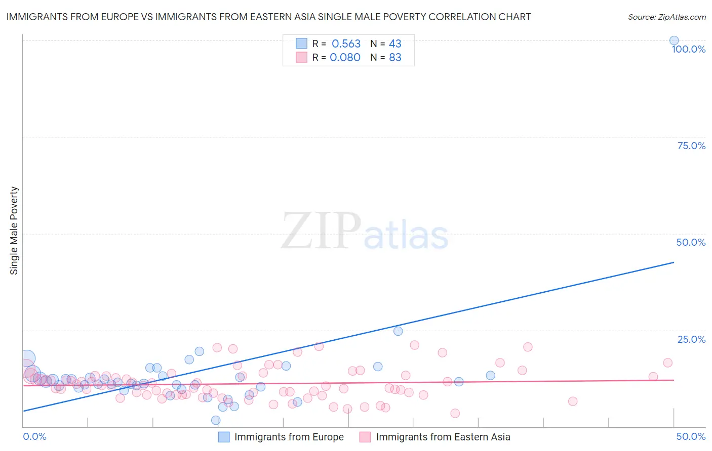 Immigrants from Europe vs Immigrants from Eastern Asia Single Male Poverty