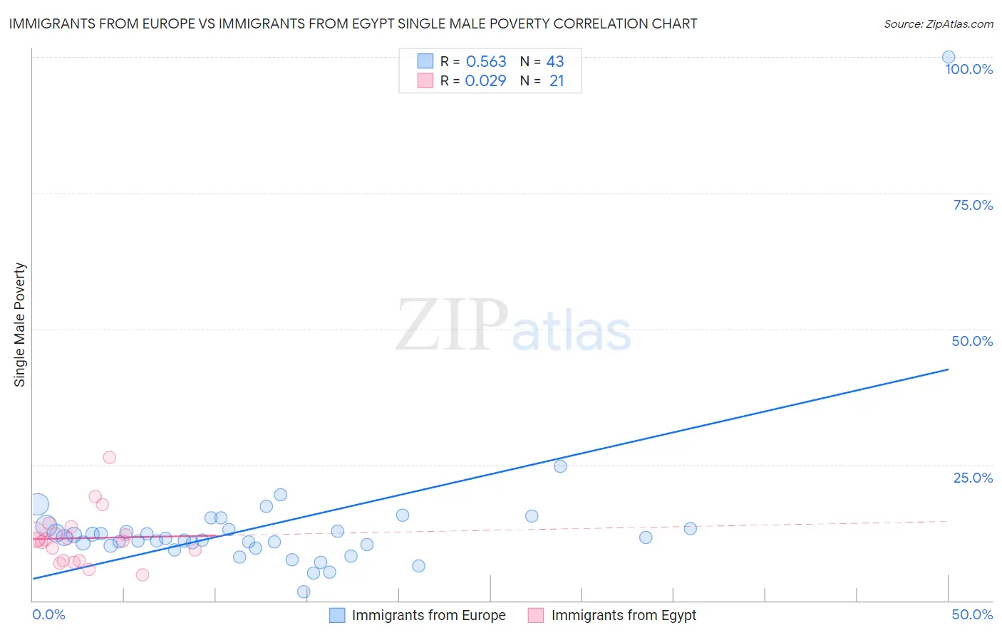 Immigrants from Europe vs Immigrants from Egypt Single Male Poverty