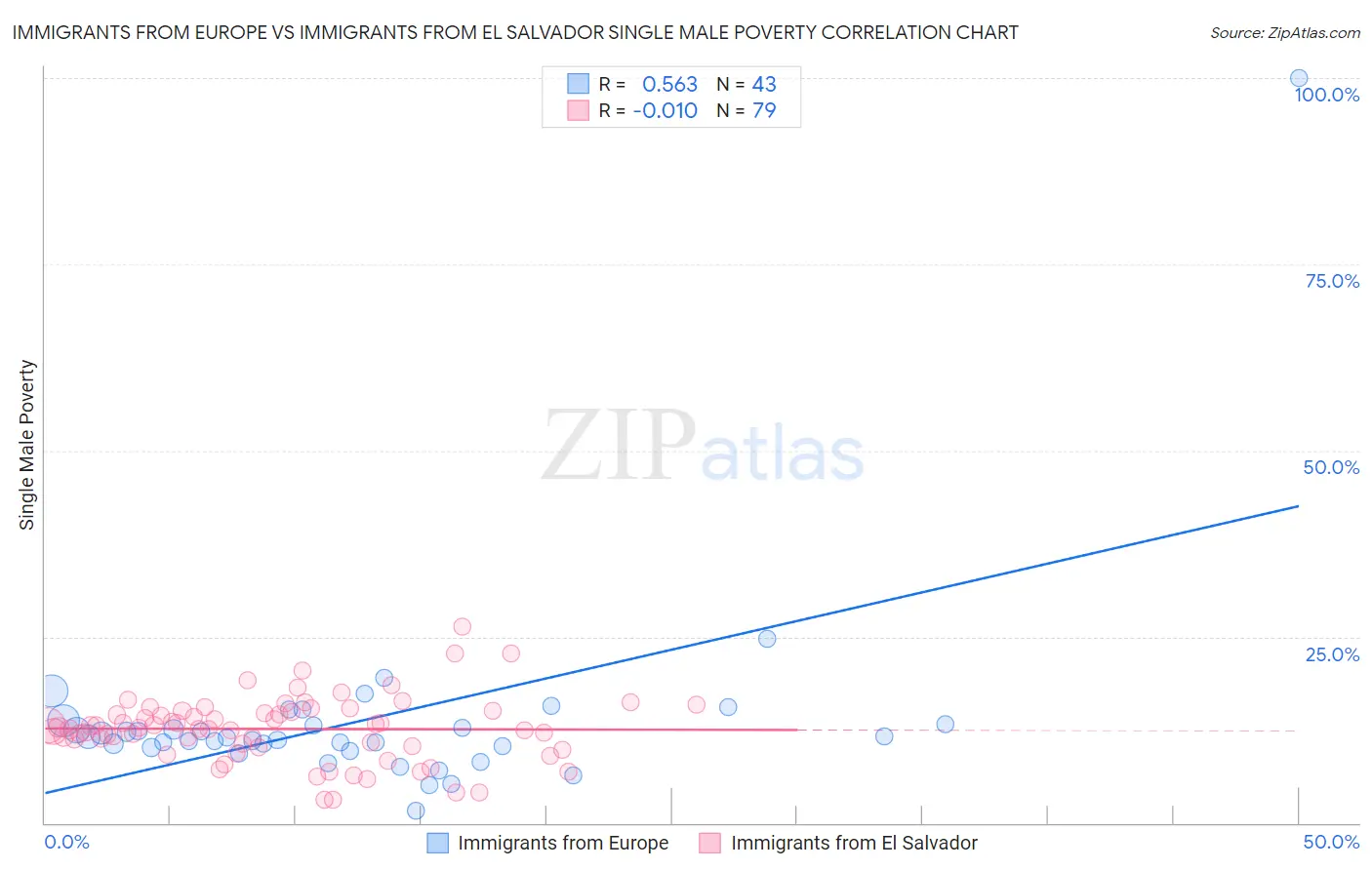 Immigrants from Europe vs Immigrants from El Salvador Single Male Poverty