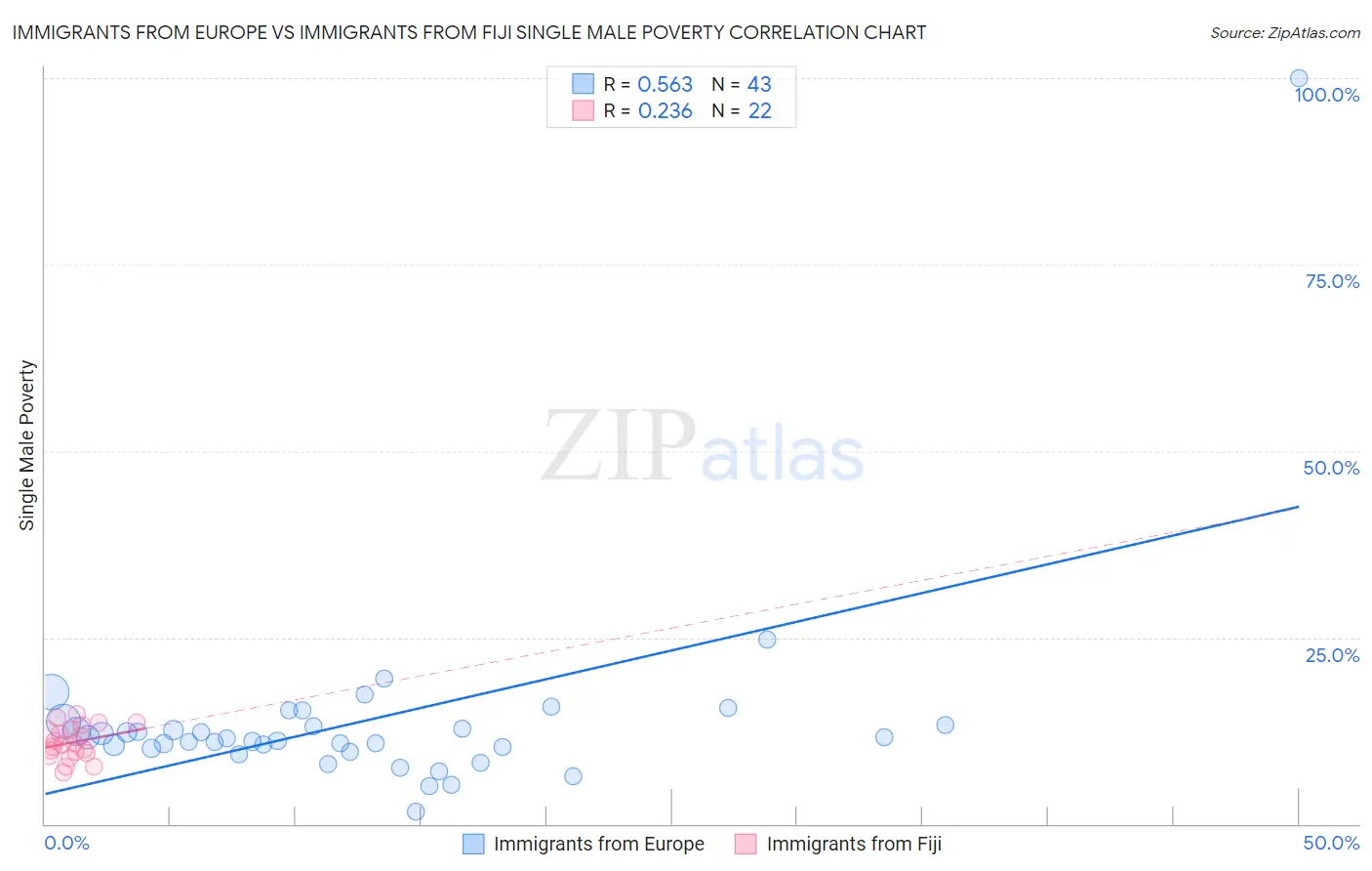 Immigrants from Europe vs Immigrants from Fiji Single Male Poverty