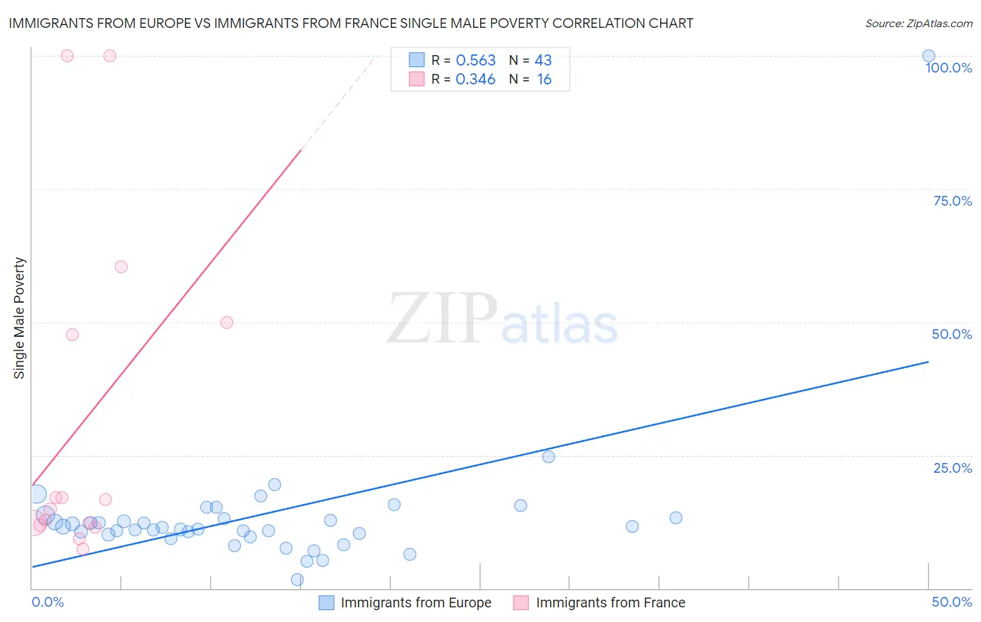 Immigrants from Europe vs Immigrants from France Single Male Poverty