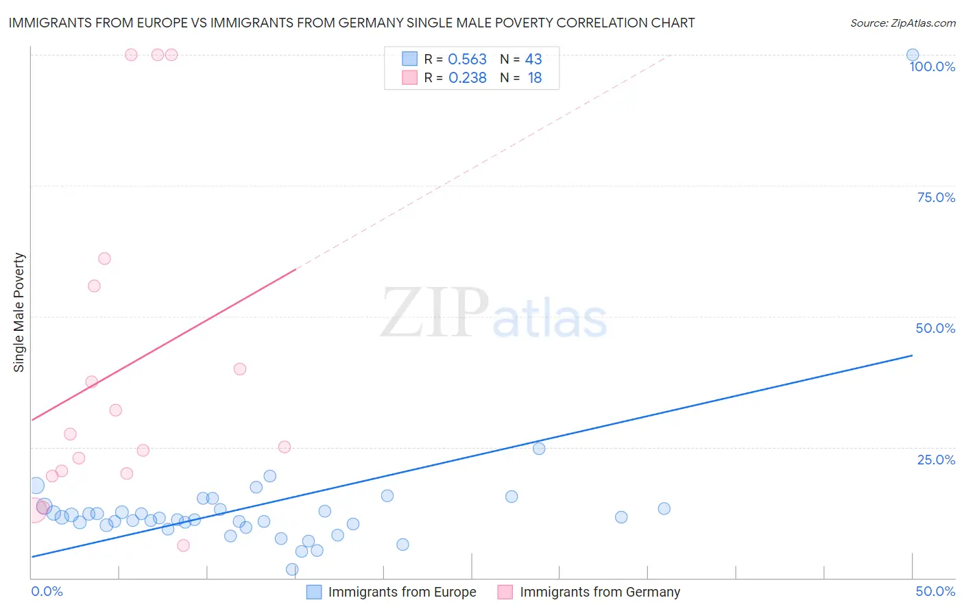 Immigrants from Europe vs Immigrants from Germany Single Male Poverty