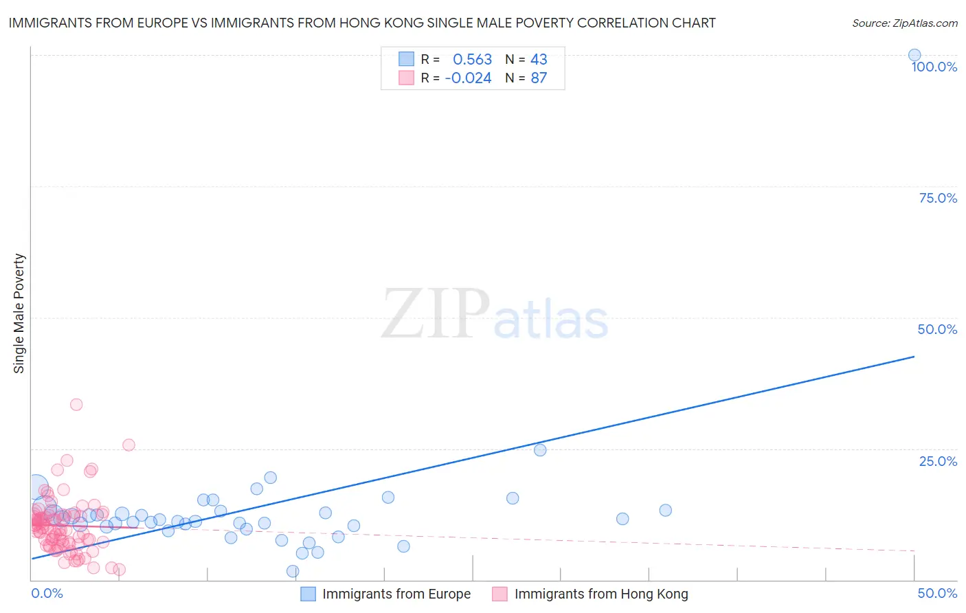 Immigrants from Europe vs Immigrants from Hong Kong Single Male Poverty