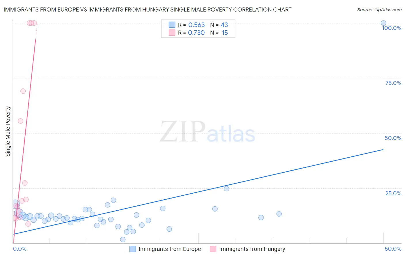 Immigrants from Europe vs Immigrants from Hungary Single Male Poverty