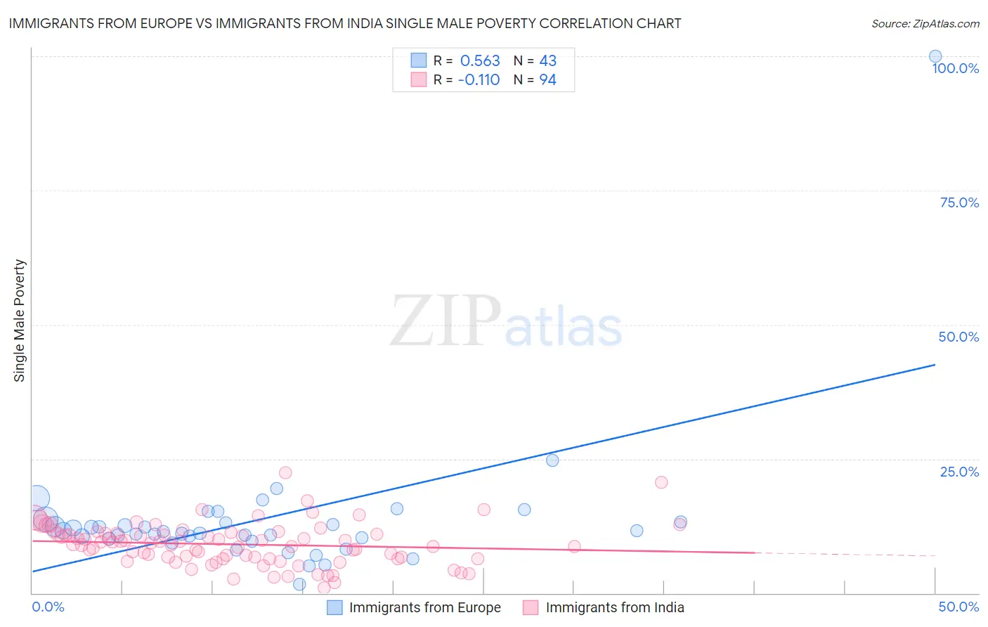 Immigrants from Europe vs Immigrants from India Single Male Poverty