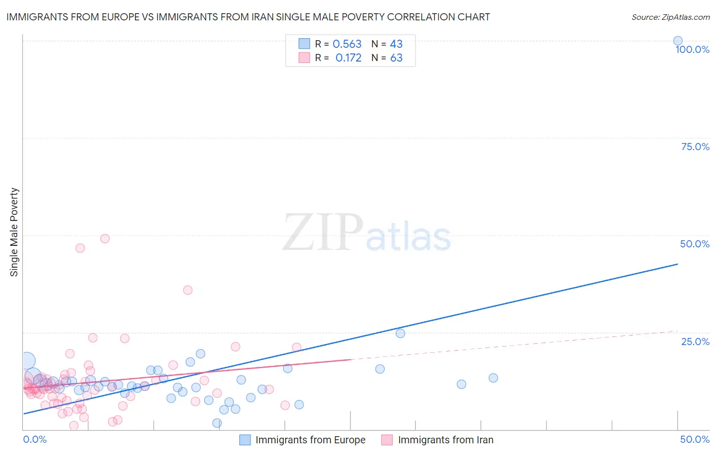 Immigrants from Europe vs Immigrants from Iran Single Male Poverty