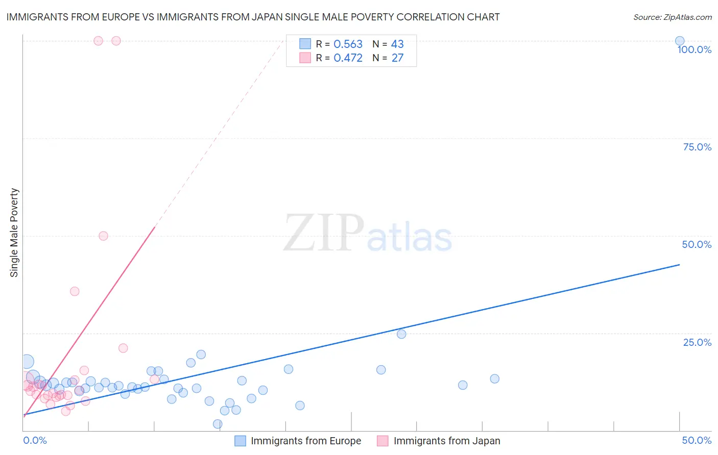 Immigrants from Europe vs Immigrants from Japan Single Male Poverty