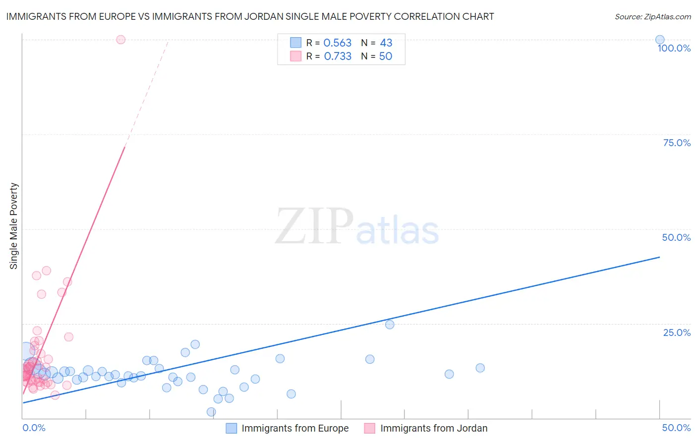 Immigrants from Europe vs Immigrants from Jordan Single Male Poverty