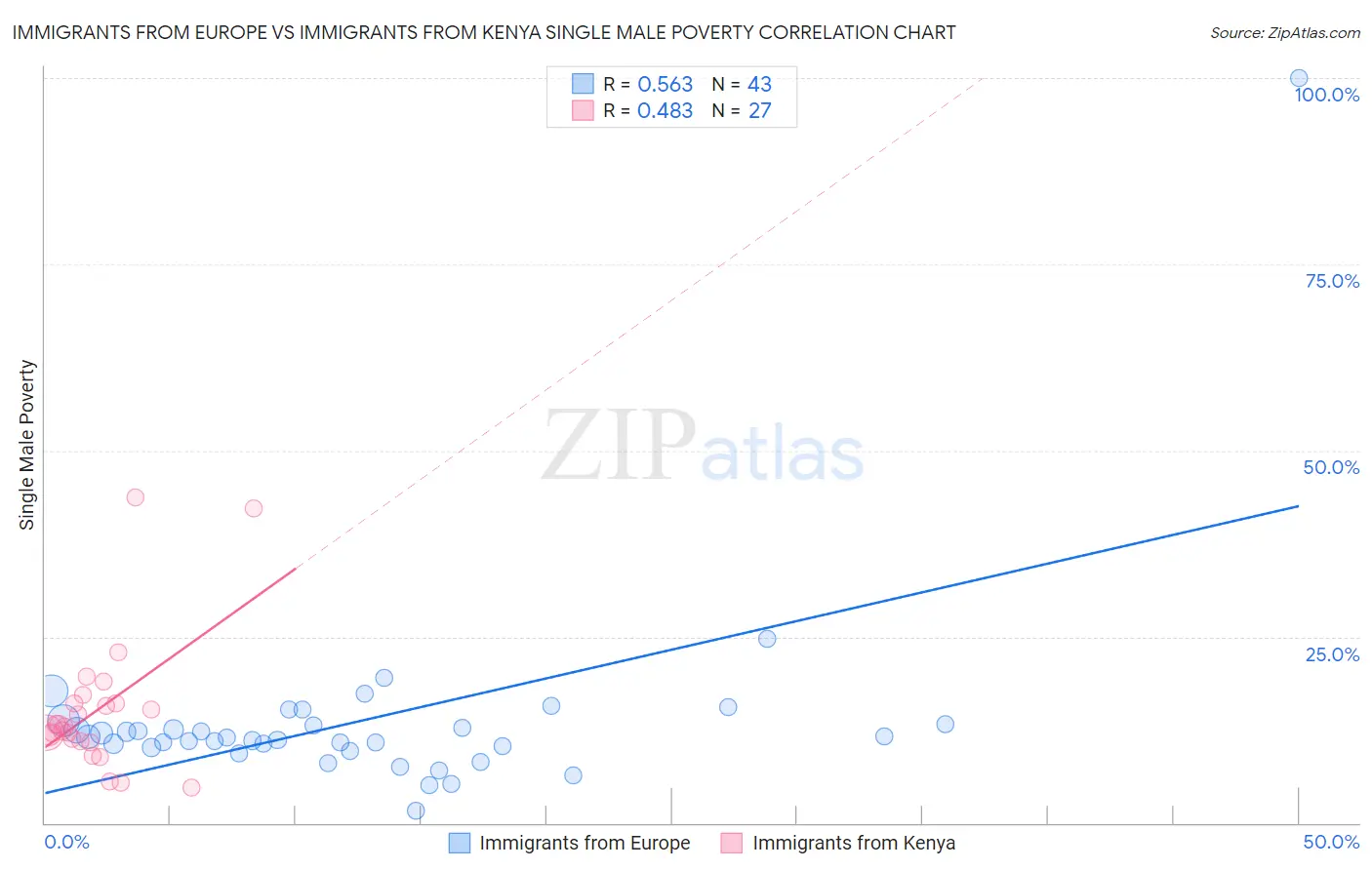 Immigrants from Europe vs Immigrants from Kenya Single Male Poverty