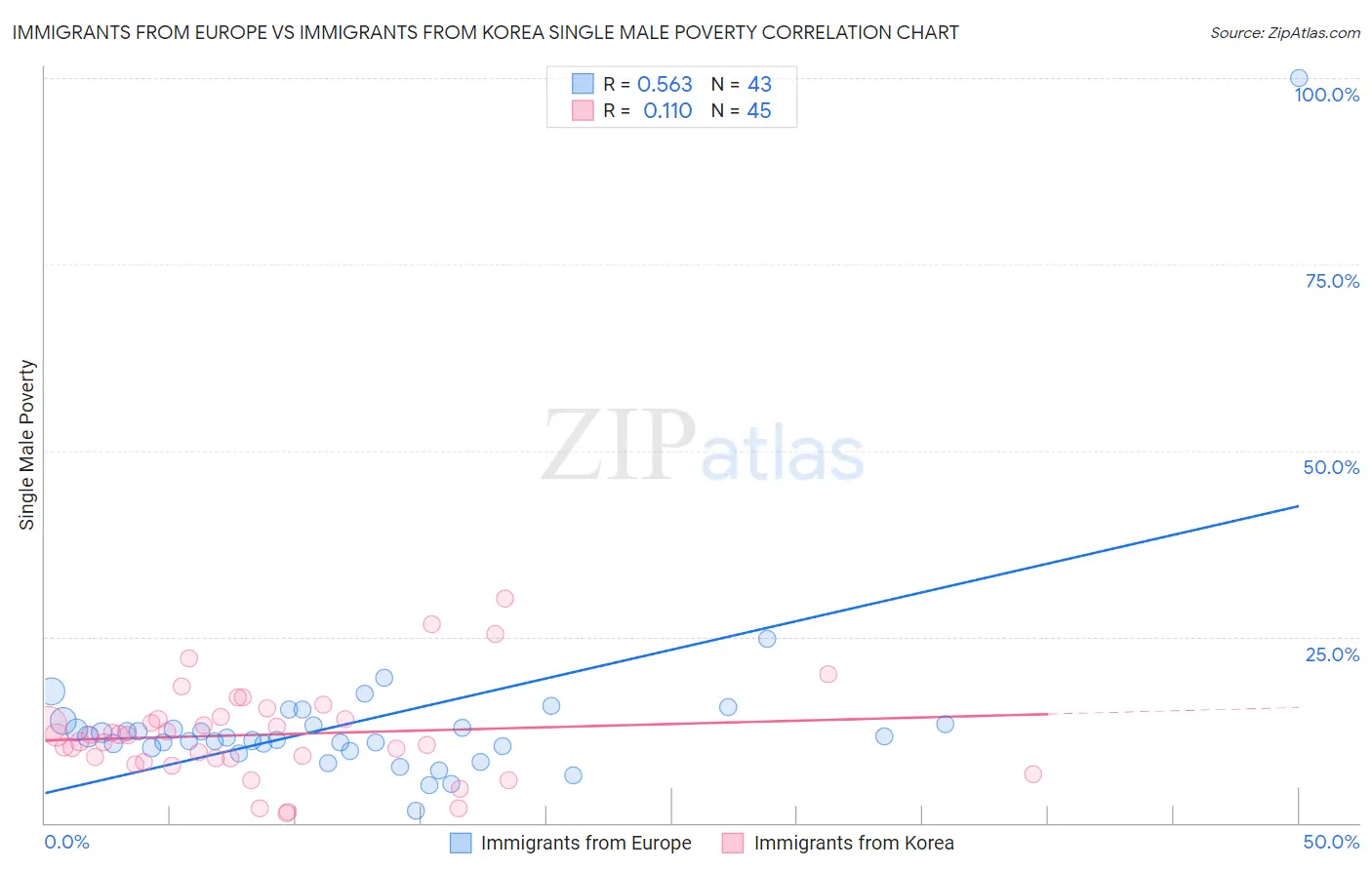 Immigrants from Europe vs Immigrants from Korea Single Male Poverty