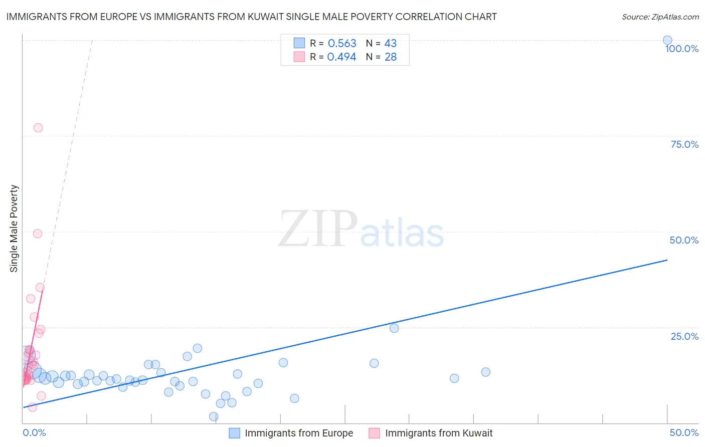 Immigrants from Europe vs Immigrants from Kuwait Single Male Poverty