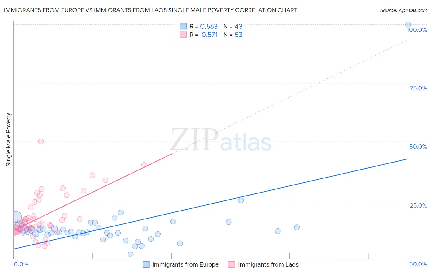 Immigrants from Europe vs Immigrants from Laos Single Male Poverty