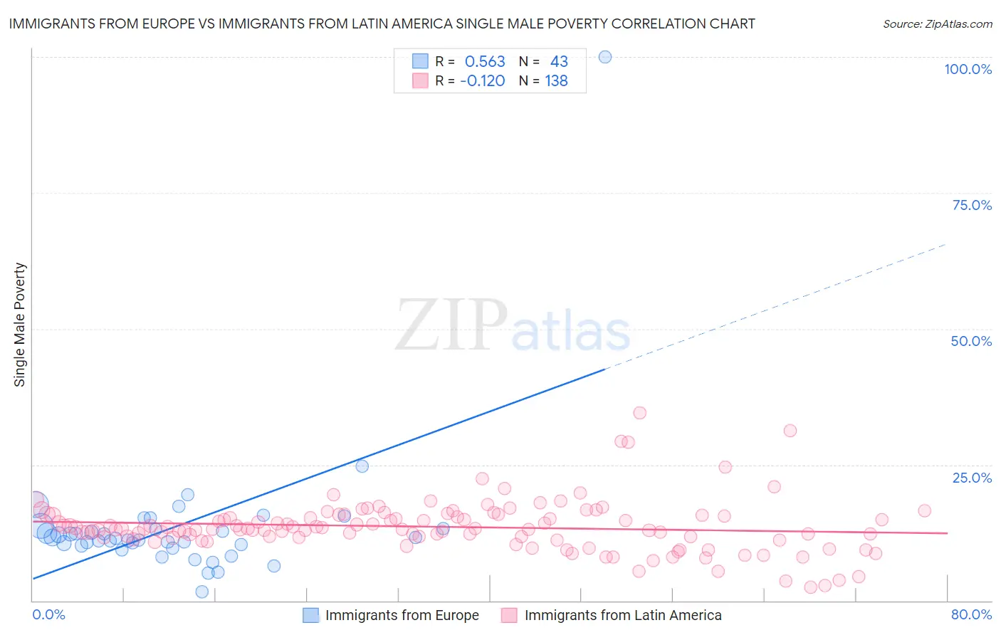Immigrants from Europe vs Immigrants from Latin America Single Male Poverty