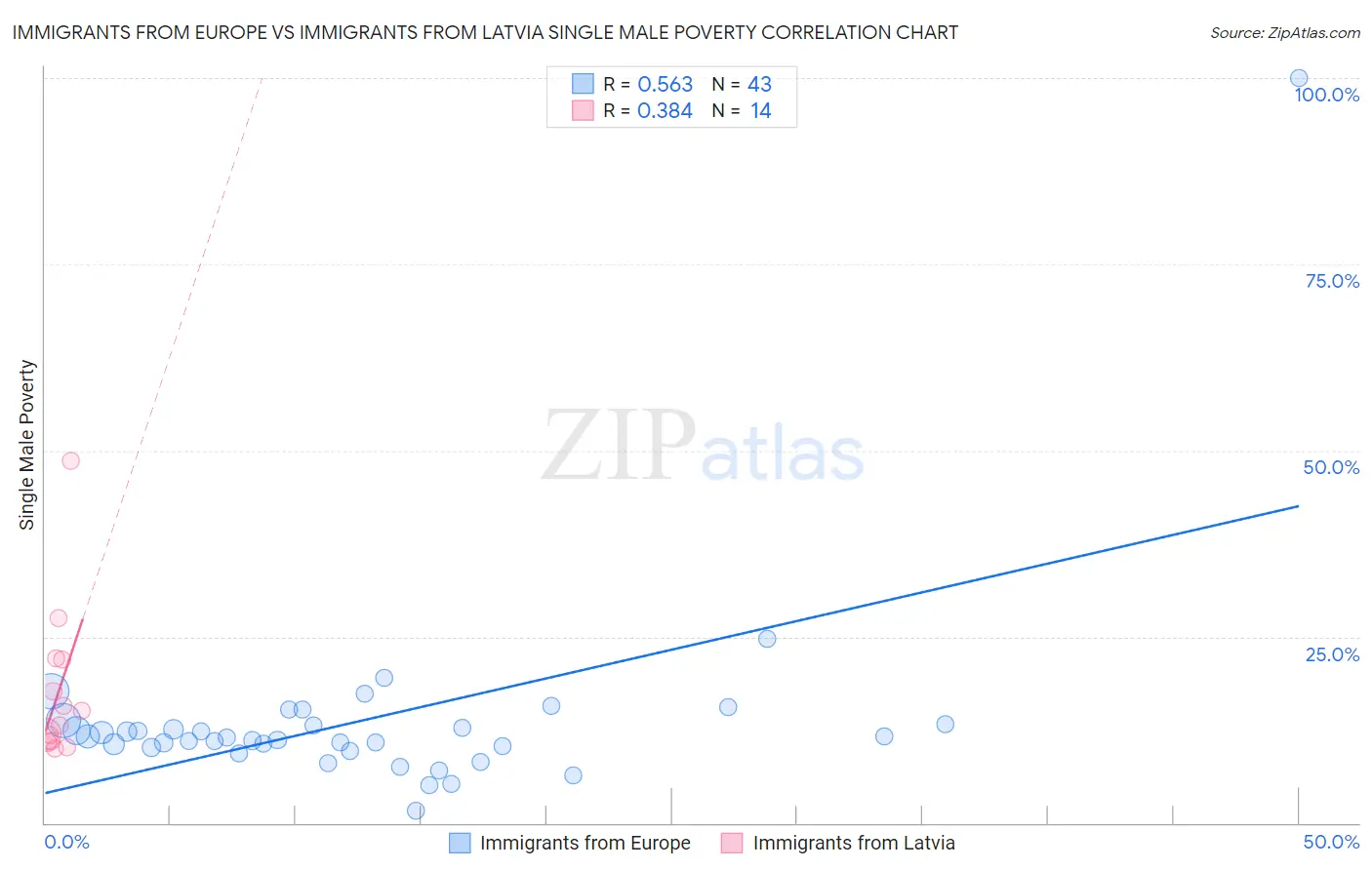Immigrants from Europe vs Immigrants from Latvia Single Male Poverty