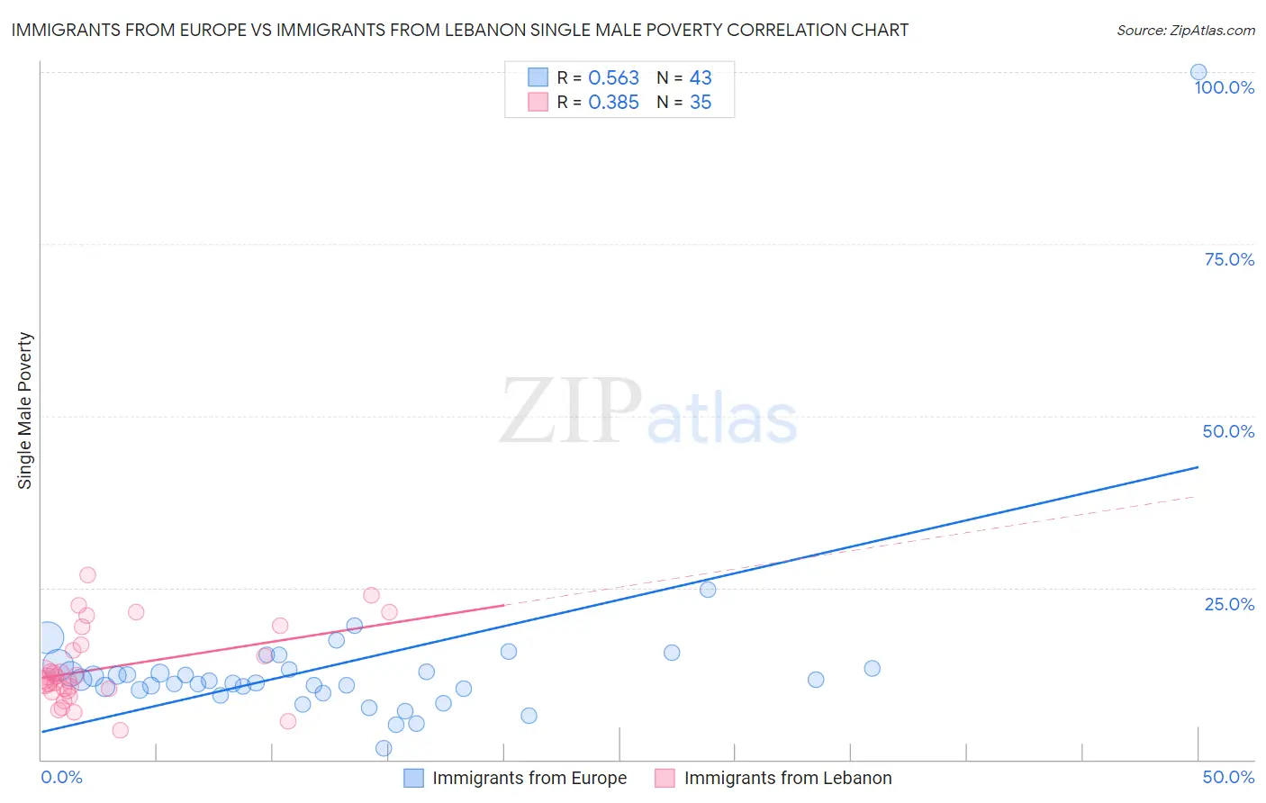Immigrants from Europe vs Immigrants from Lebanon Single Male Poverty