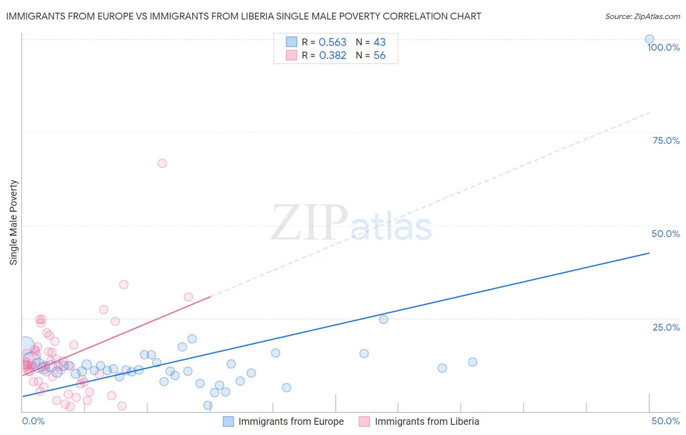 Immigrants from Europe vs Immigrants from Liberia Single Male Poverty