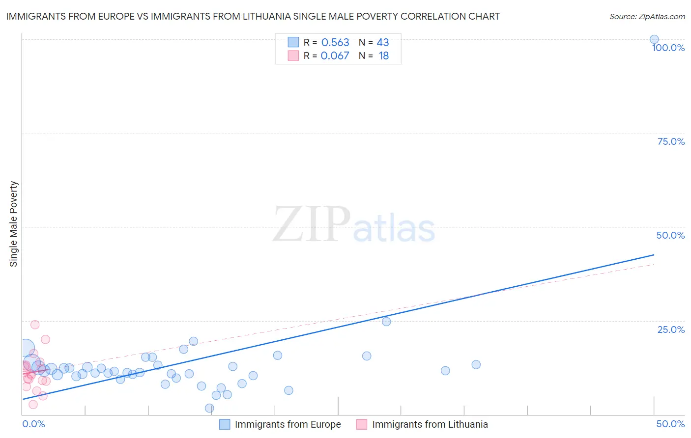 Immigrants from Europe vs Immigrants from Lithuania Single Male Poverty