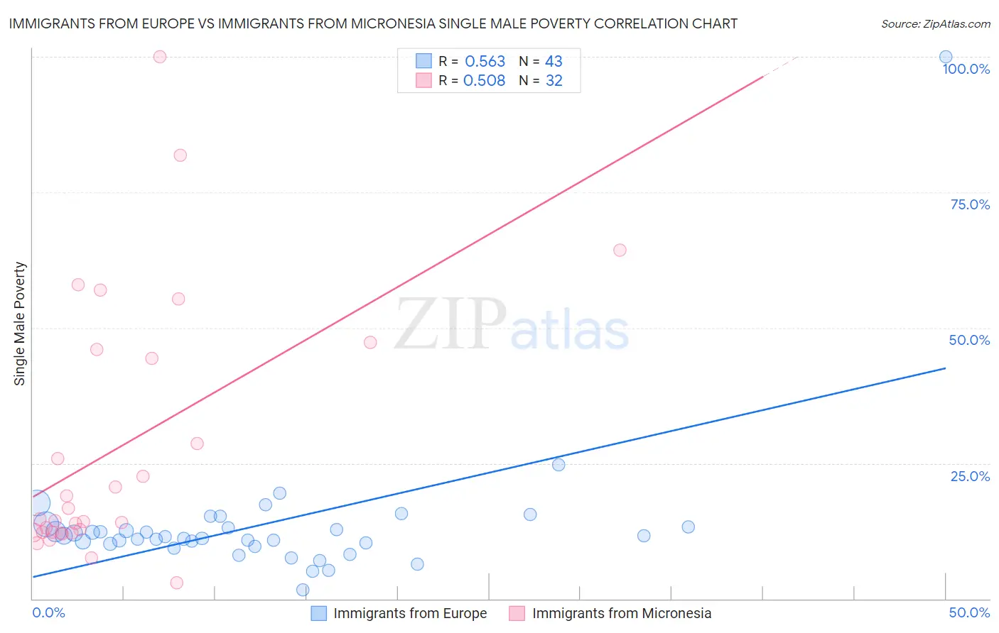 Immigrants from Europe vs Immigrants from Micronesia Single Male Poverty