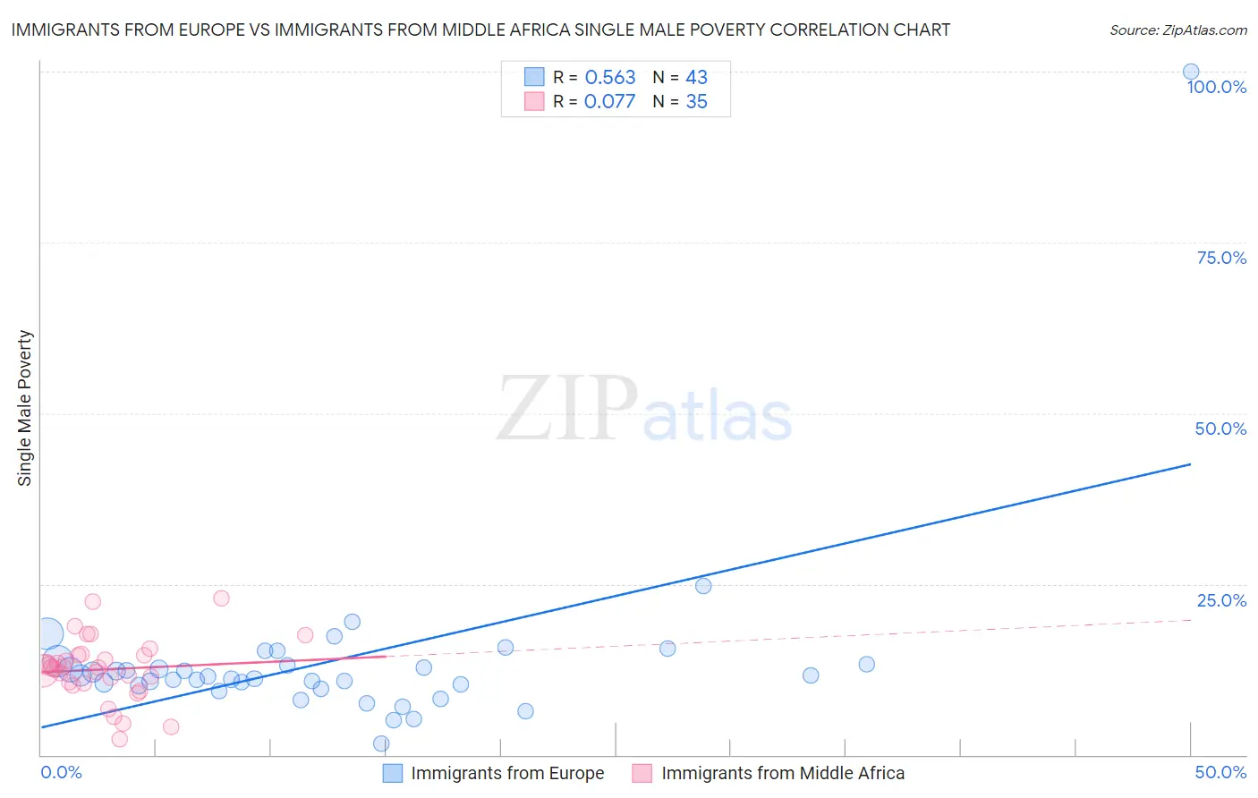 Immigrants from Europe vs Immigrants from Middle Africa Single Male Poverty