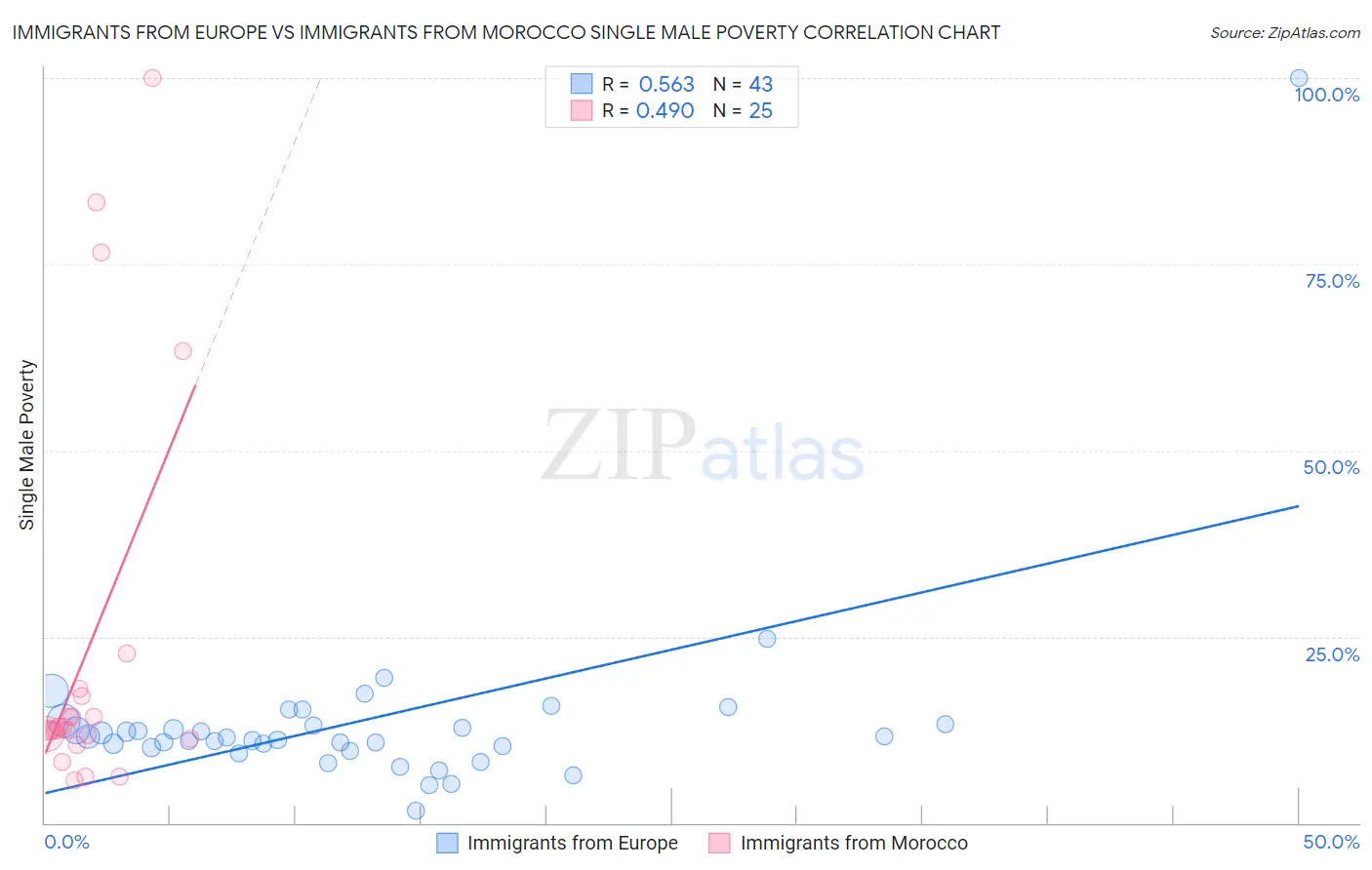 Immigrants from Europe vs Immigrants from Morocco Single Male Poverty