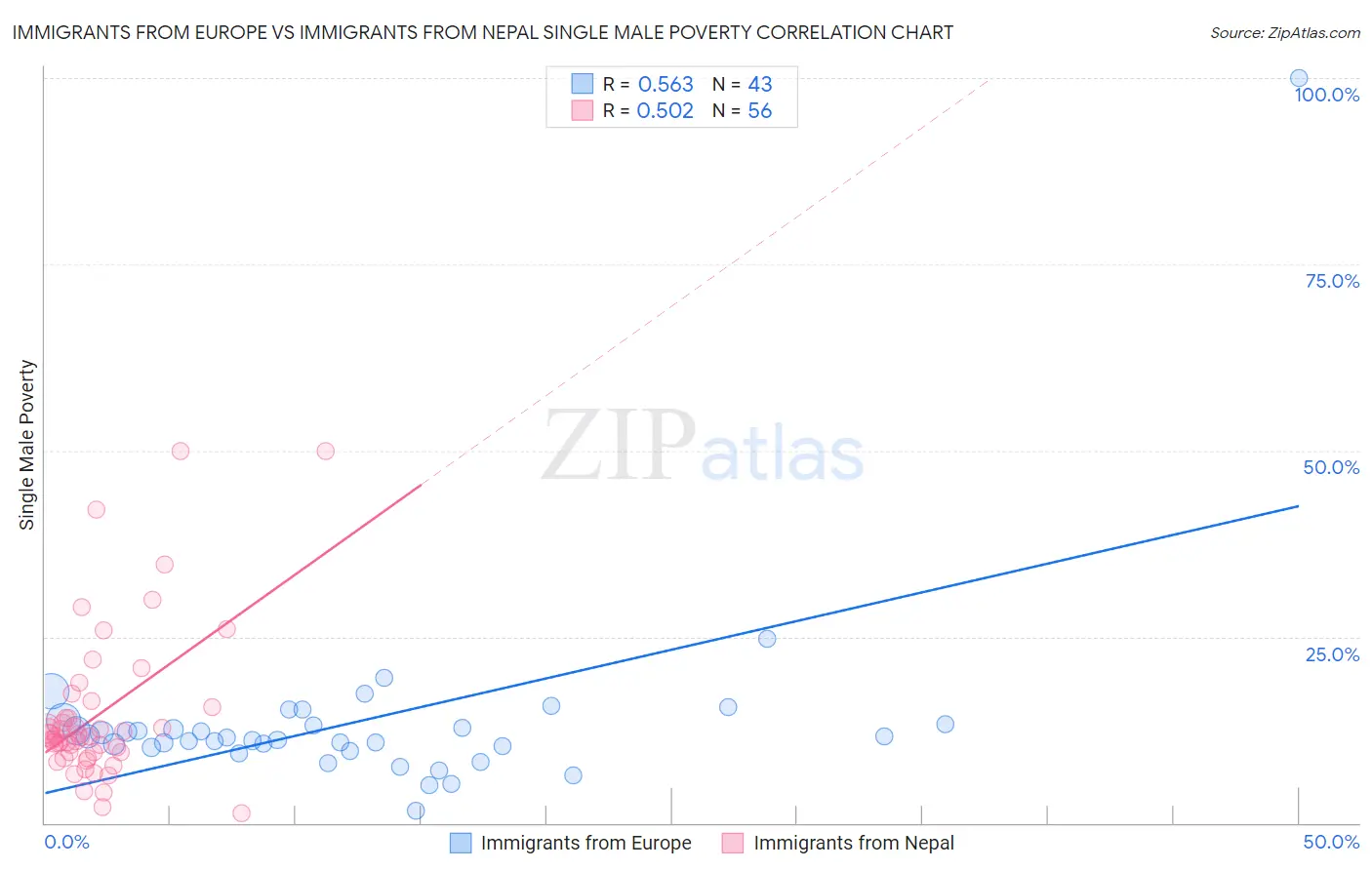 Immigrants from Europe vs Immigrants from Nepal Single Male Poverty