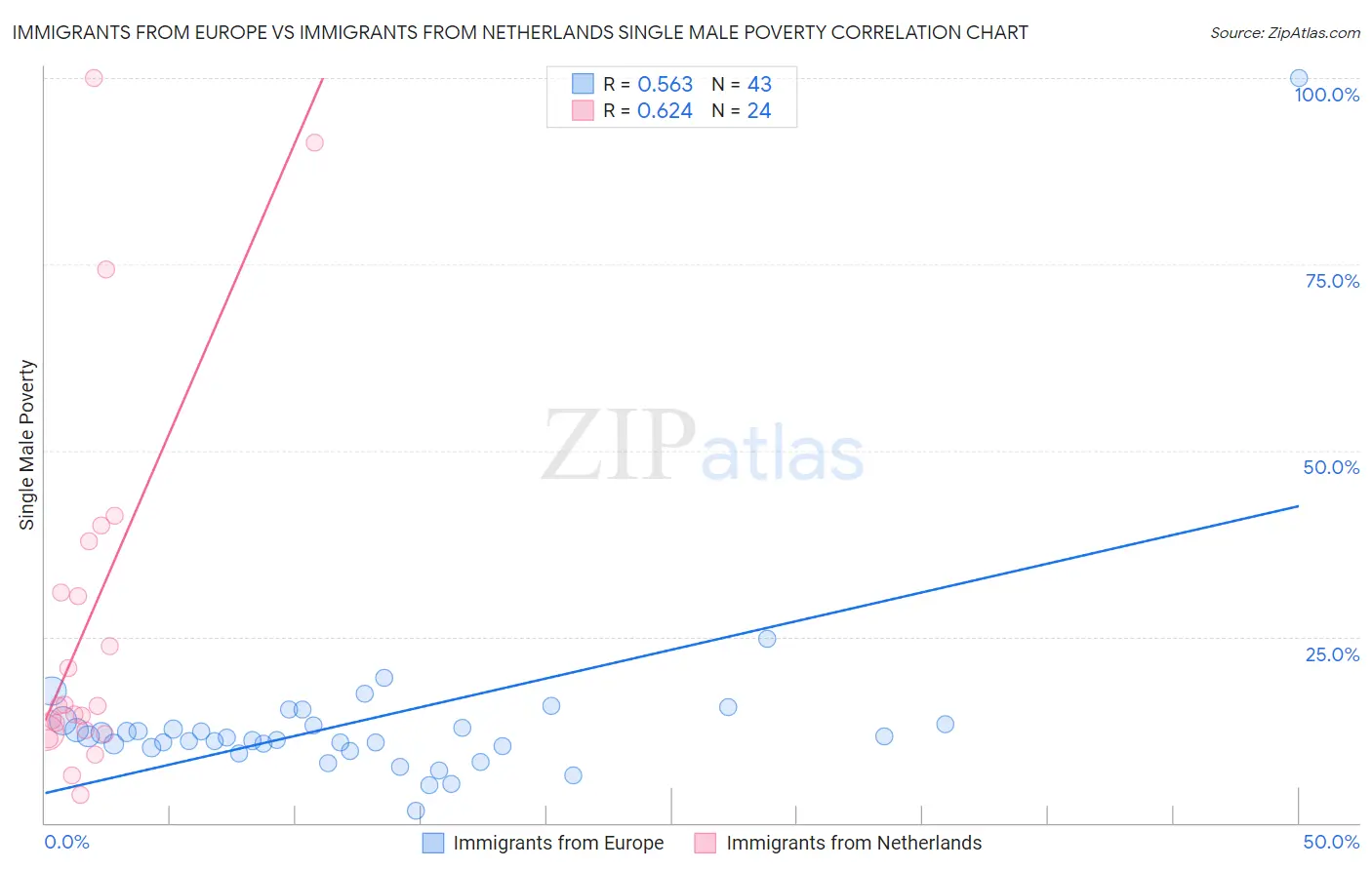 Immigrants from Europe vs Immigrants from Netherlands Single Male Poverty