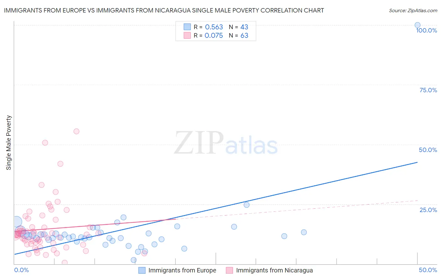 Immigrants from Europe vs Immigrants from Nicaragua Single Male Poverty