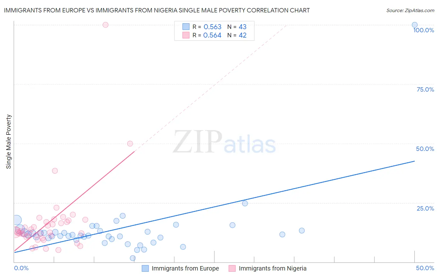 Immigrants from Europe vs Immigrants from Nigeria Single Male Poverty