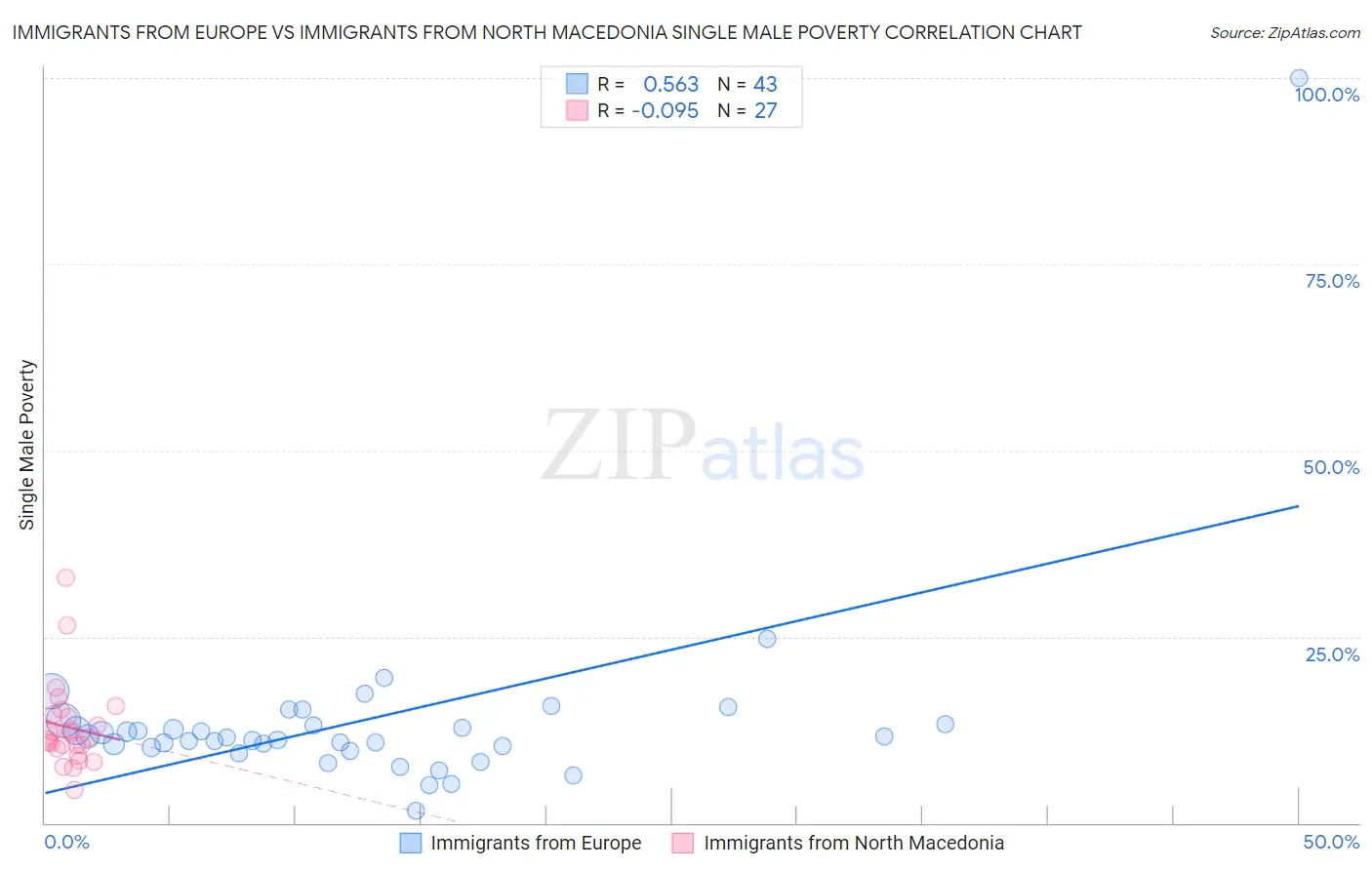 Immigrants from Europe vs Immigrants from North Macedonia Single Male Poverty