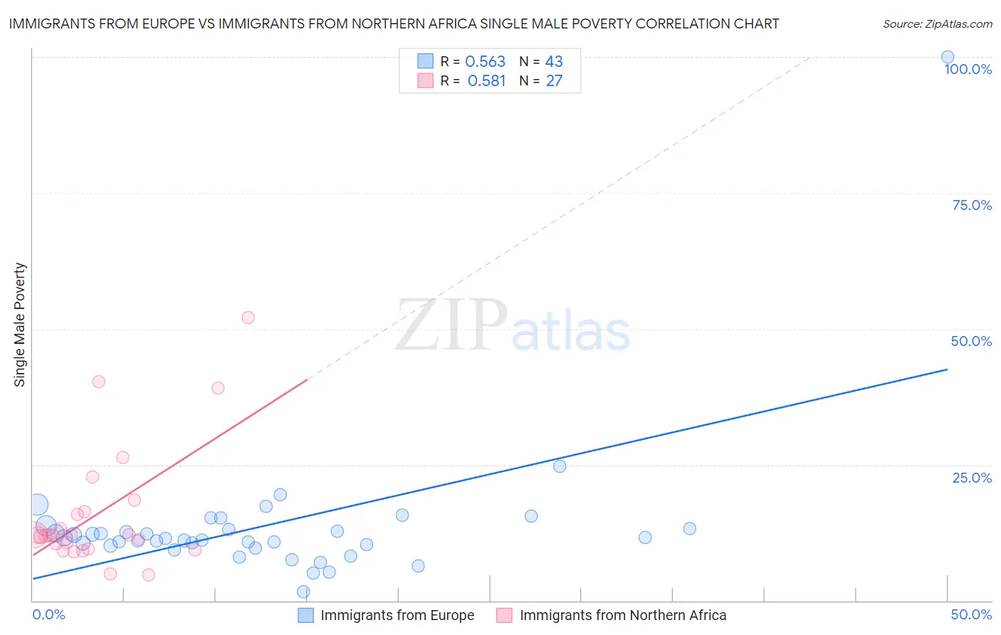 Immigrants from Europe vs Immigrants from Northern Africa Single Male Poverty