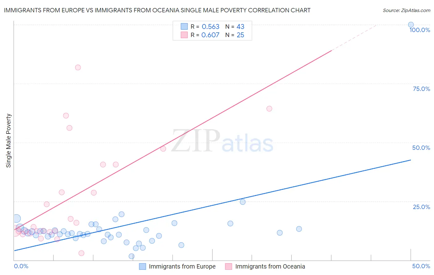 Immigrants from Europe vs Immigrants from Oceania Single Male Poverty