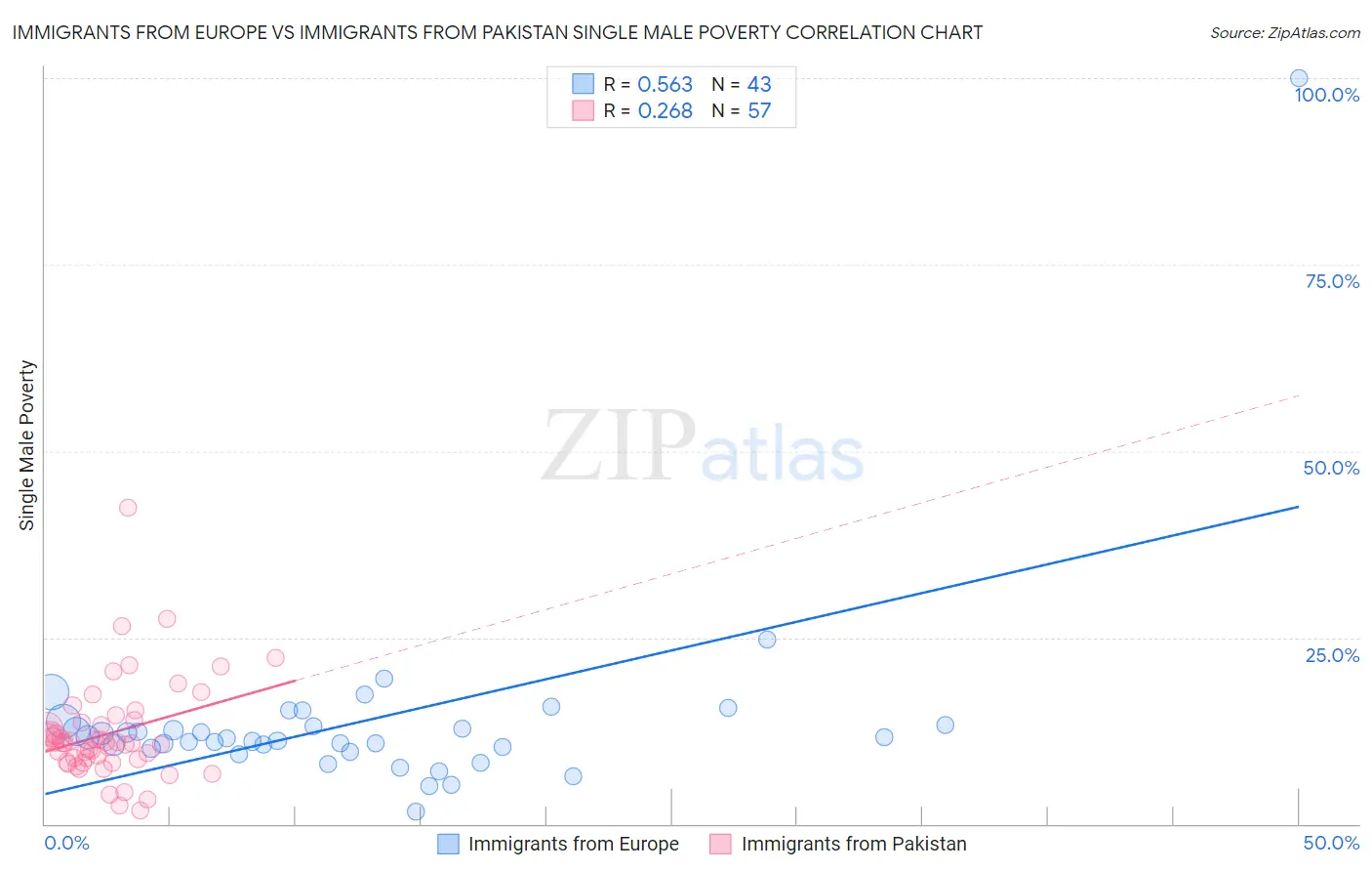 Immigrants from Europe vs Immigrants from Pakistan Single Male Poverty