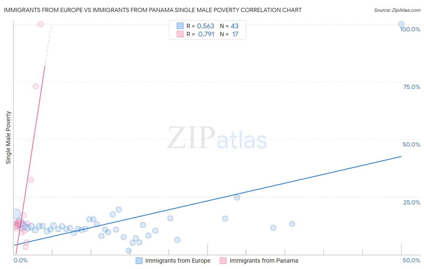 Immigrants from Europe vs Immigrants from Panama Single Male Poverty