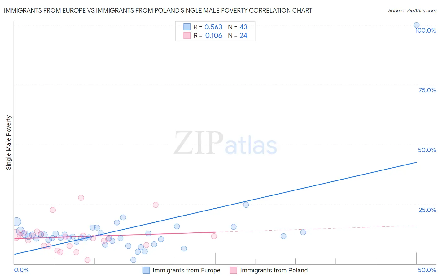 Immigrants from Europe vs Immigrants from Poland Single Male Poverty