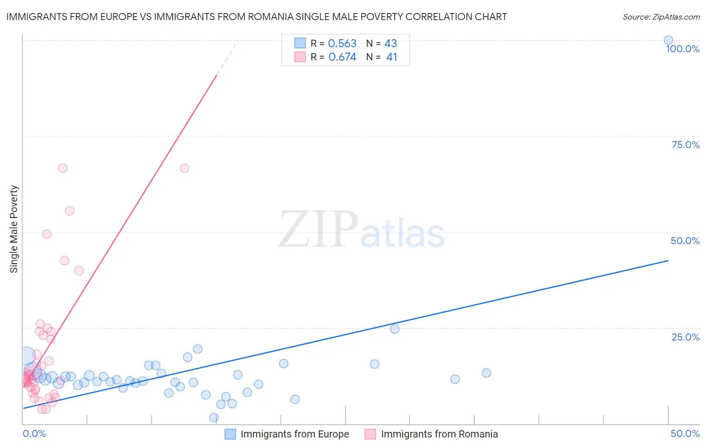 Immigrants from Europe vs Immigrants from Romania Single Male Poverty