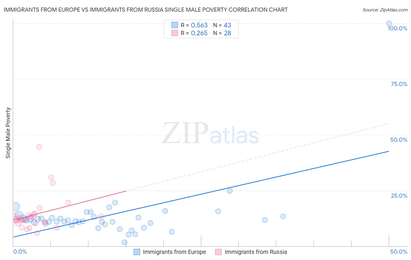 Immigrants from Europe vs Immigrants from Russia Single Male Poverty