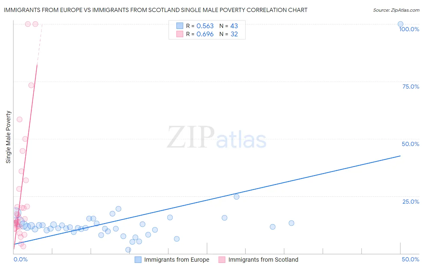 Immigrants from Europe vs Immigrants from Scotland Single Male Poverty