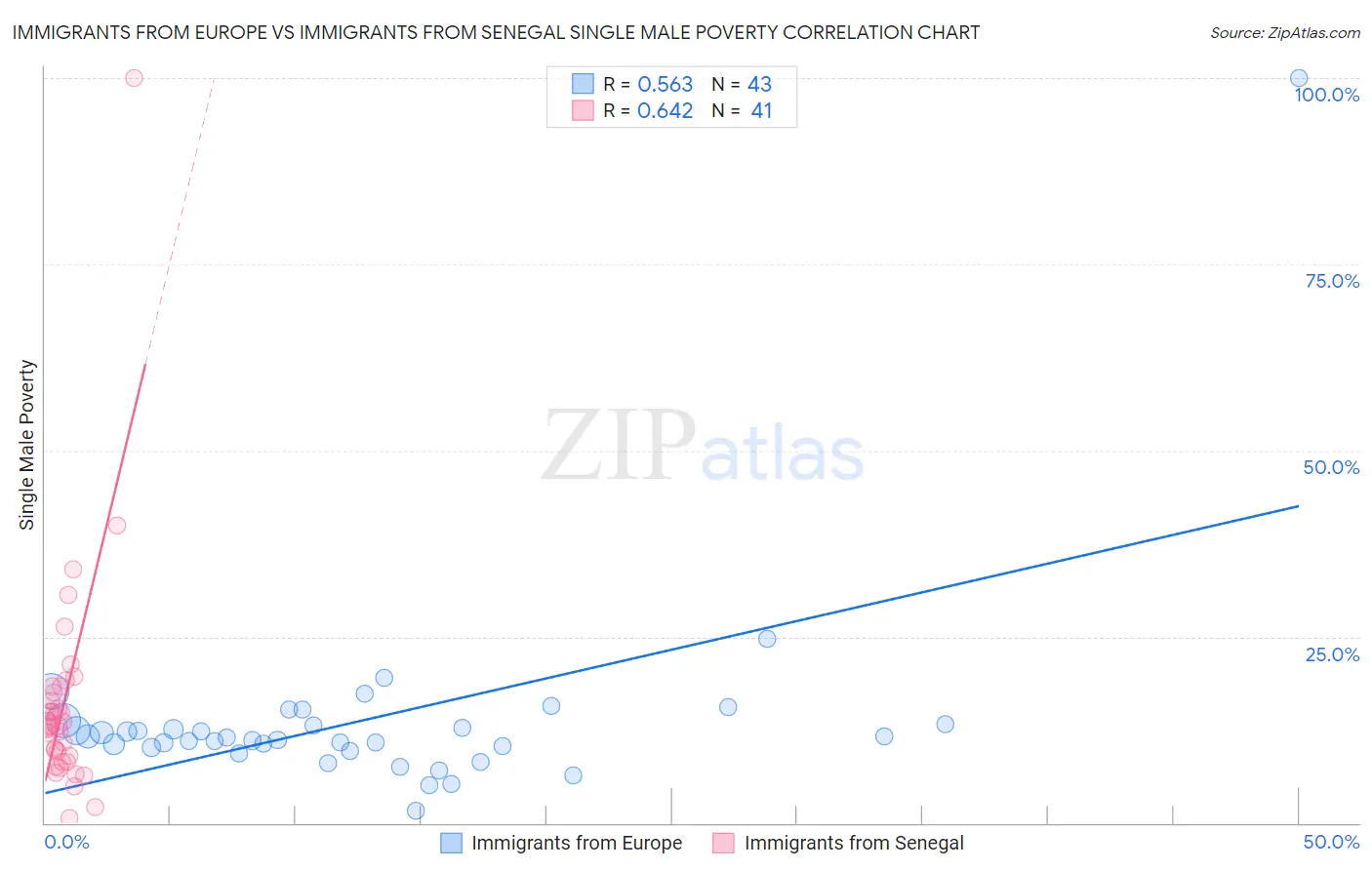 Immigrants from Europe vs Immigrants from Senegal Single Male Poverty