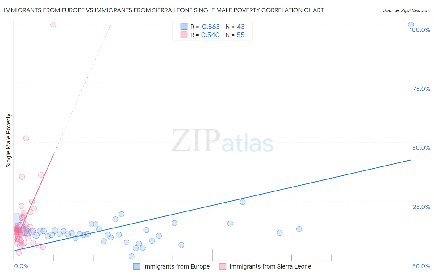 Immigrants from Europe vs Immigrants from Sierra Leone Single Male Poverty