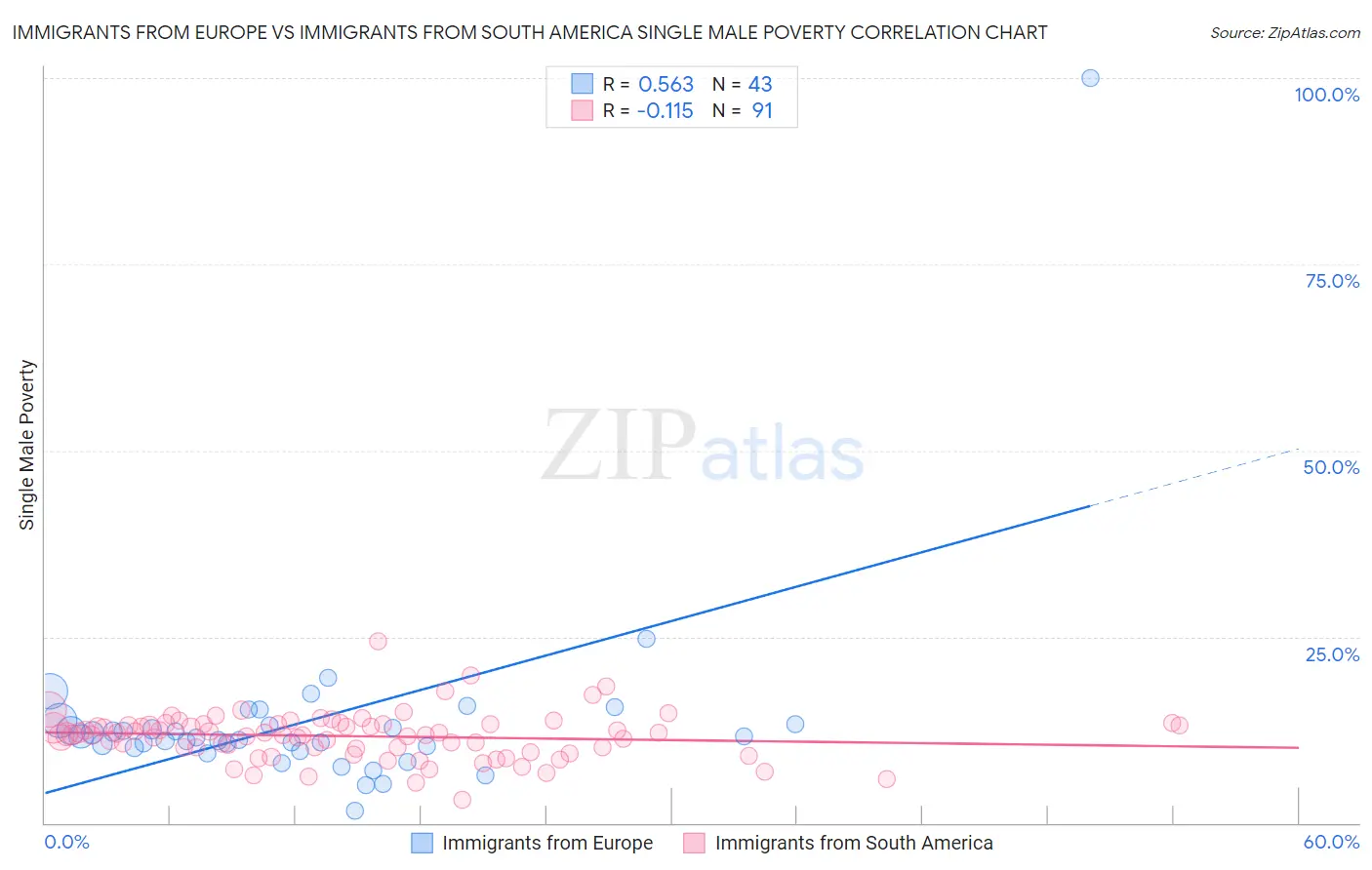 Immigrants from Europe vs Immigrants from South America Single Male Poverty